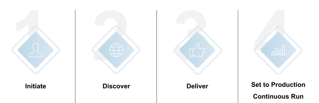 Implementation project phases